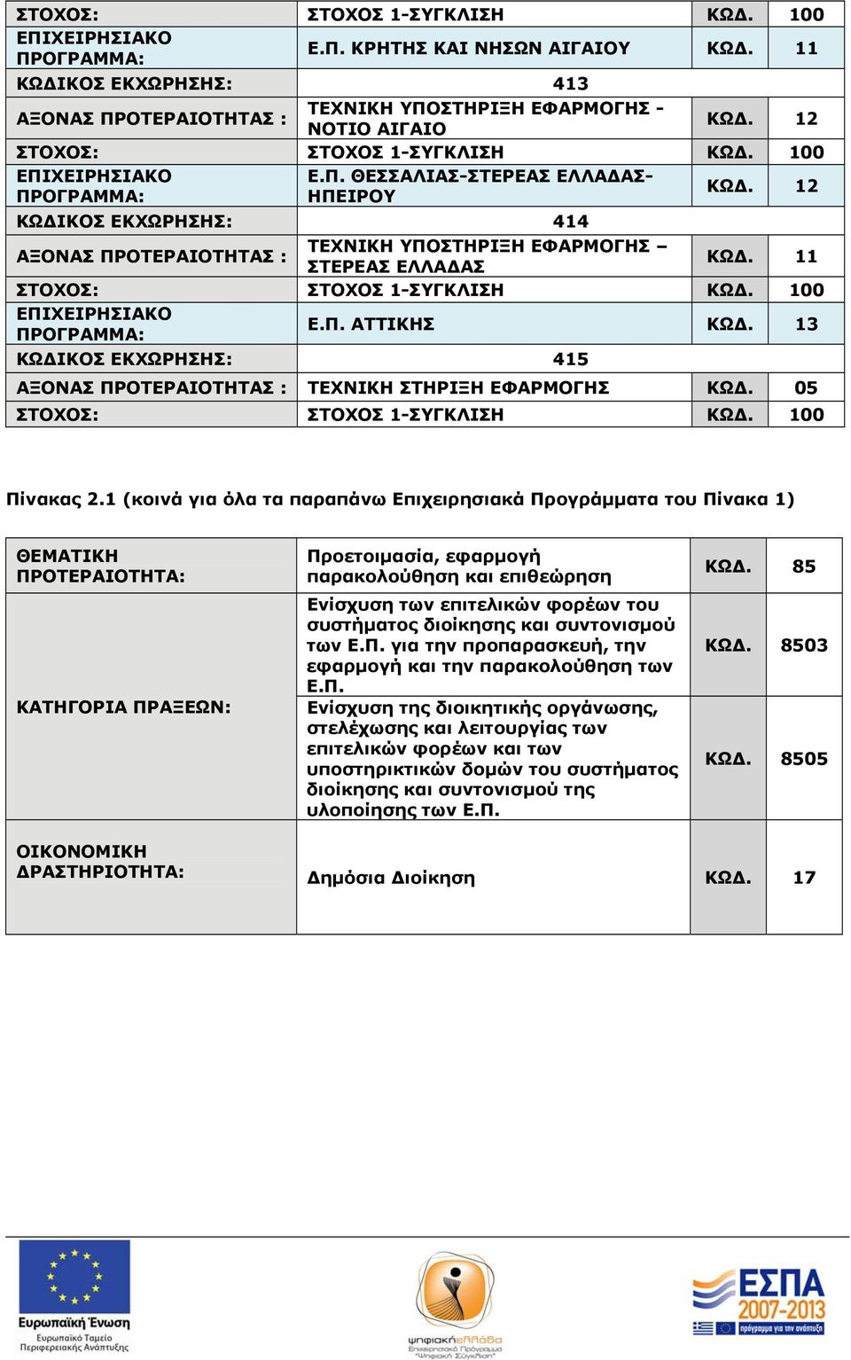 13 ΚΩ ΙΚΟΣ ΕΚΧΩΡΗΣΗΣ: 415 ΑΞΟΝΑΣ ΠΡΟΤΕΡΑΙΟΤΗΤΑΣ : ΤΕΧΝΙΚΗ ΣΤΗΡΙΞΗ ΕΦΑΡΜΟΓΗΣ ΚΩ. 05 ΣΤΟΧΟΣ: ΣΤΟΧΟΣ 1-ΣΥΓΚΛΙΣΗ ΚΩ. 100 Πίνακας 2.