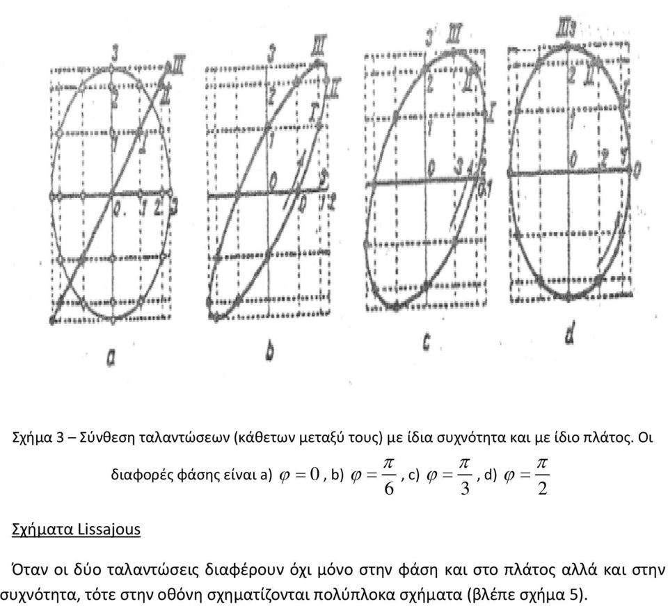 Οι Σχήματα Lissajous διαφορές φάσης είναι a) 0, b), c), d) 6 3 Όταν οι δύο