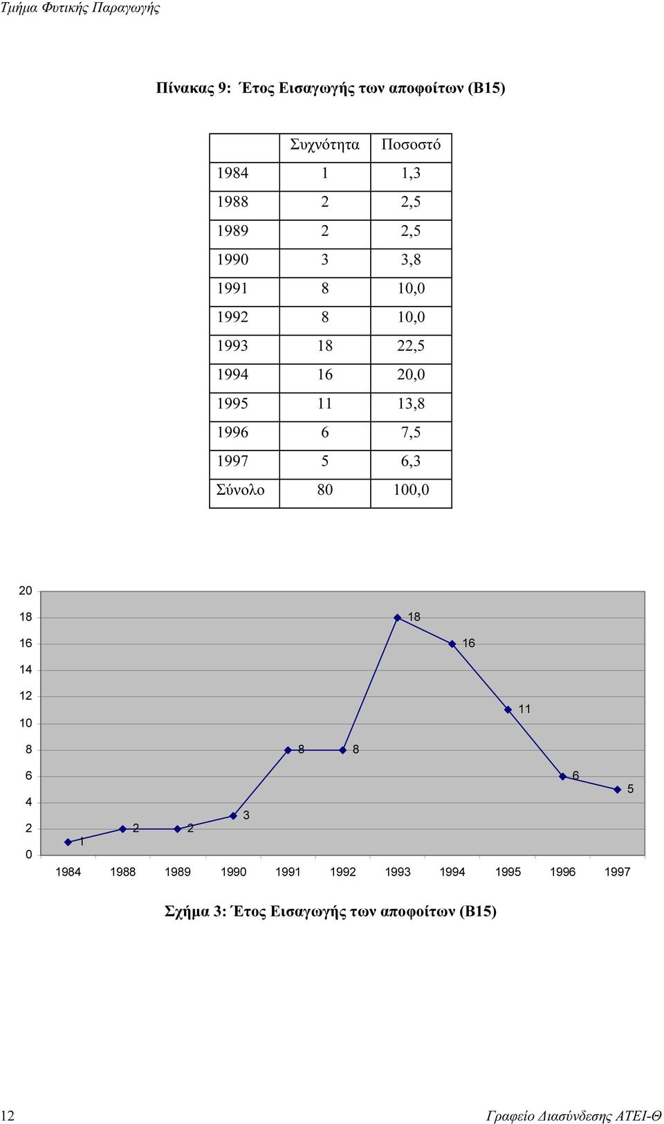 6,3 Σύνολο 80 100,0 20 18 18 16 16 14 12 10 11 8 6 4 2 0 8 8 6 5 3 2 2 1 1984 1988 1989 1990 1991