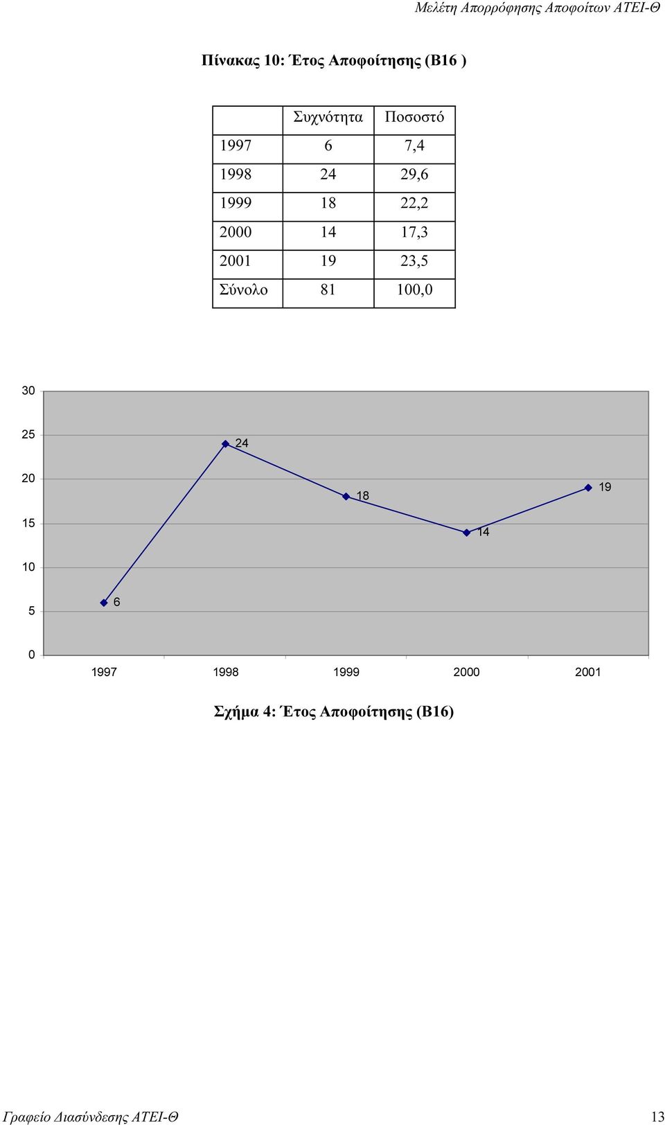 23,5 Σύνολο 81 100,0 30 25 24 20 18 19 15 14 10 5 6 0 1997 1998