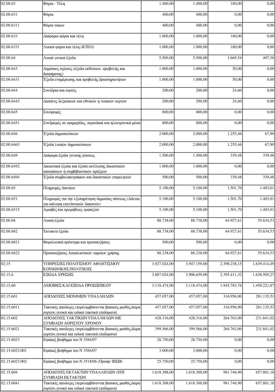 00.6443 απάνες δεξιώσεων και εθνικών η τοπικών εορτών 20 20 24,60 02.00.645 Συνδροµές 80 80 02.00.6451 Συνδροµές σε εφηµερίδες, περιοδικά και ηλεκτρονικά µέσα 80 80 02.00.646 Έξοδα δηµοσιεύσεων 2.