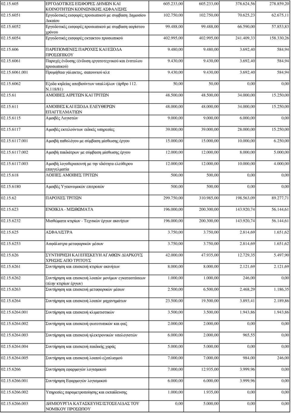 995,00 241.409,33 158.330,26 02.15.606 ΠΑΡΕΠΟΜΕΝΕΣ ΠΑΡΟΧΕΣ ΚΑΙ ΕΞΟ Α 9.48 9.48 3.692,40 584,94 ΠΡΟΣΩΠΙΚΟΥ 02.15.6061 Παροχές ένδυσης (ένδυση εργατοτεχνικού και ένστολου 9.43 9.43 3.