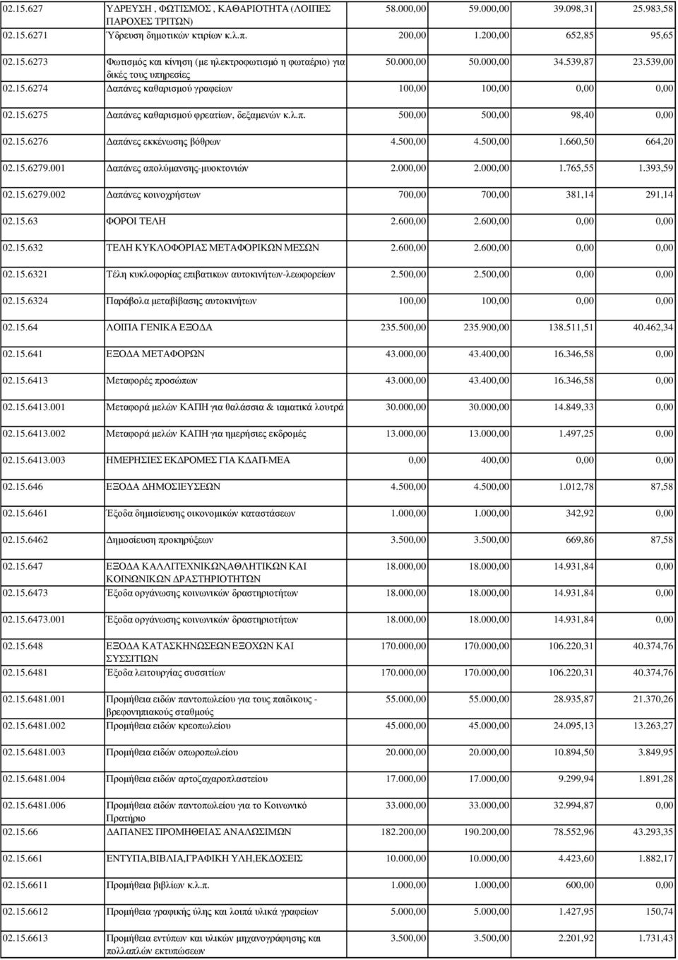 50 4.50 1.660,50 664,20 02.15.6279.001 απάνες απολύµανσης-µυοκτονιών 2.00 2.00 1.765,55 1.393,59 02.15.6279.002 απάνες κοινοχρήστων 70 70 381,14 291,14 02.15.63 ΦΟΡΟΙ ΤΕΛΗ 2.60 2.60 02.15.632 ΤΕΛΗ ΚΥΚΛΟΦΟΡΙΑΣ ΜΕΤΑΦΟΡΙΚΩΝ ΜΕΣΩΝ 2.