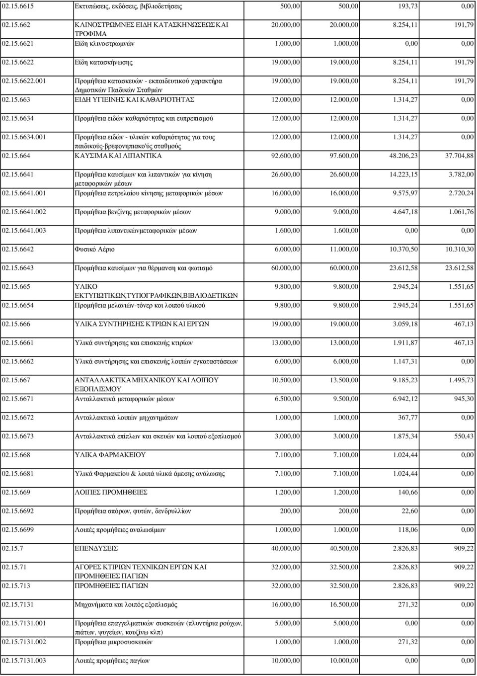 15.6634 Προµήθεια ειδών καθαριότητας και ευπρεπισµού 12.00 12.00 1.314,27 02.15.6634.001 Προµήθεια ειδών - υλικών καθαριότητας για τους 12.00 12.00 1.314,27 παιδικούς-βρεφονηπιακο'ύς σταθµούς 02.15.664 ΚΑΥΣΙΜΑ ΚΑΙ ΛΙΠΑΝΤΙΚΑ 92.