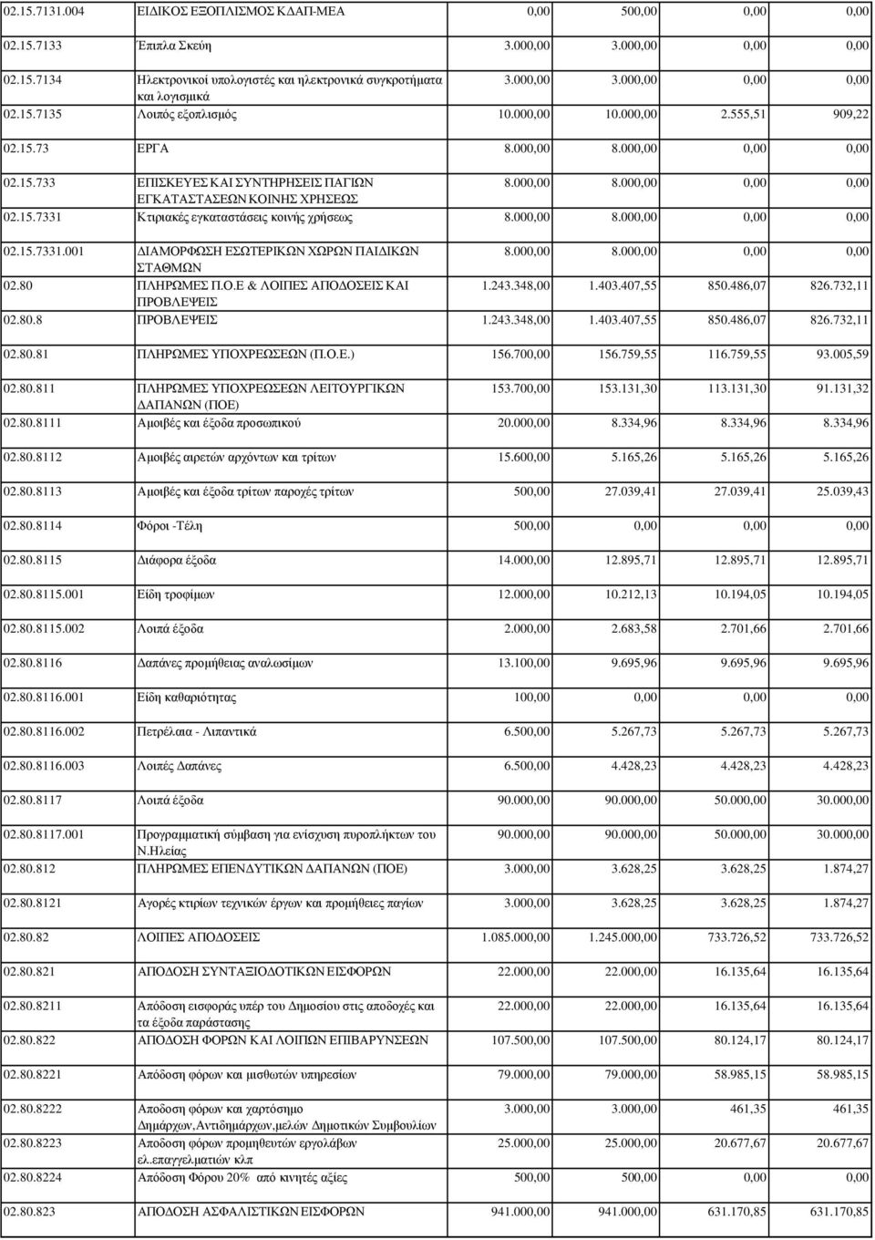 00 8.00 ΣΤΑΘΜΩΝ 02.80 ΠΛΗΡΩΜΕΣ Π.Ο.Ε & ΛΟΙΠΕΣ ΑΠΟ ΟΣΕΙΣ ΚΑΙ 1.243.348,00 1.403.407,55 850.486,07 826.732,11 ΠΡΟΒΛΕΨΕΙΣ 02.80.8 ΠΡΟΒΛΕΨΕΙΣ 1.243.348,00 1.403.407,55 850.486,07 826.732,11 02.80.81 ΠΛΗΡΩΜΕΣ ΥΠΟΧΡΕΩΣΕΩΝ (Π.