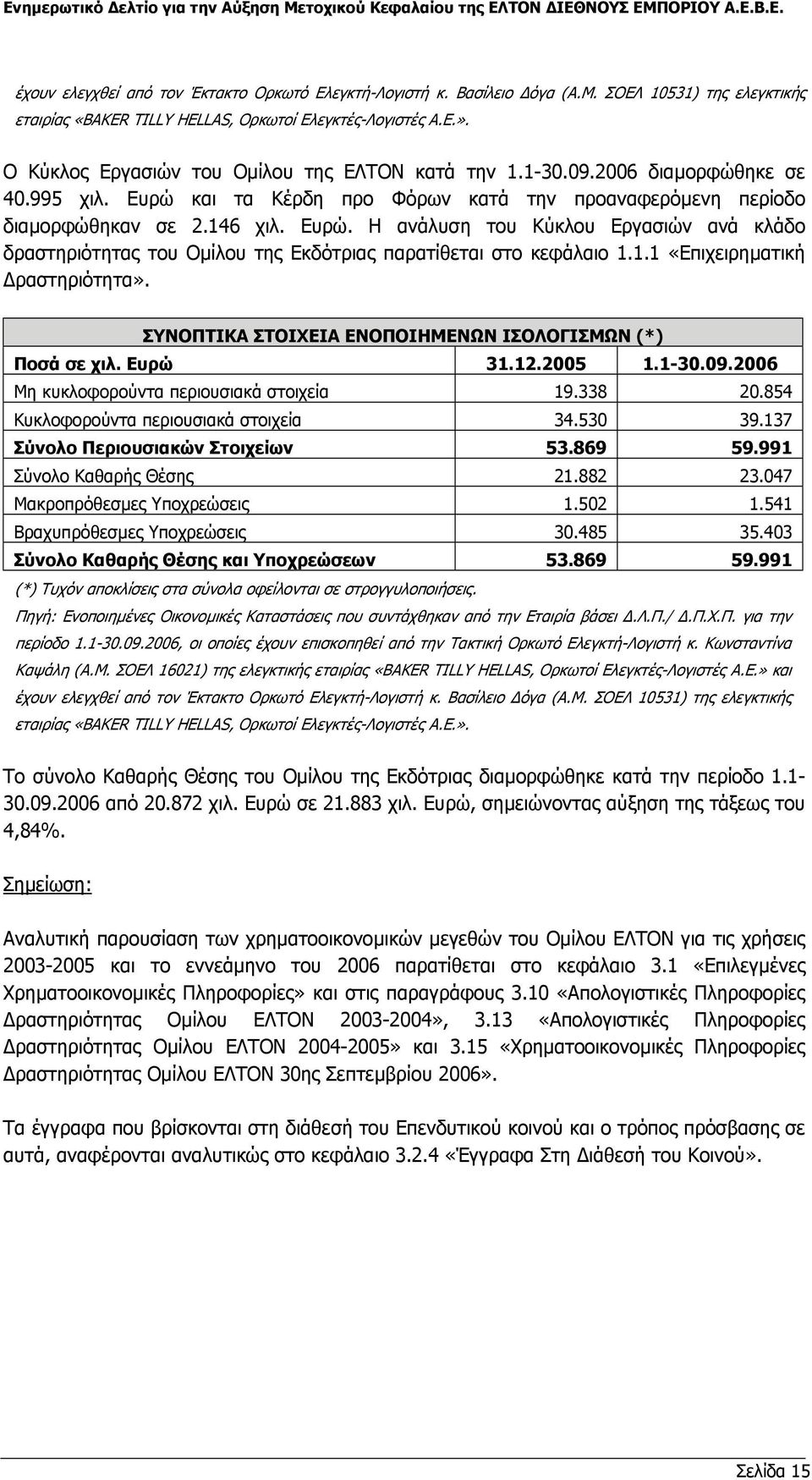 και τα Κέρδη προ Φόρων κατά την προαναφερόµενη περίοδο διαµορφώθηκαν σε 2.146 χιλ. Ευρώ. Η ανάλυση του Κύκλου Εργασιών ανά κλάδο δραστηριότητας του Οµίλου της Εκδότριας παρατίθεται στο κεφάλαιο 1.1.1 «Επιχειρηµατική ραστηριότητα».