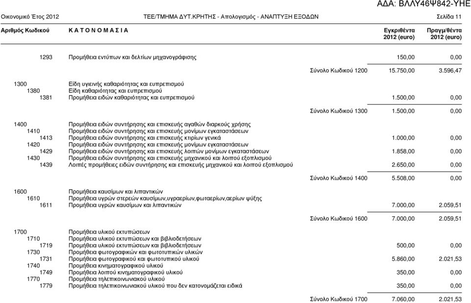 Σύνολο Κωδικού 1200 15.750,00 3.596,47 1300 Είδη υγιεινής καθαριότητας και ευπρεπισµού 1380 Είδη καθαριότητας και ευπρεπισµού 1381 Προµήθεια ειδών καθαριότητας και ευπρεπισµού 1.