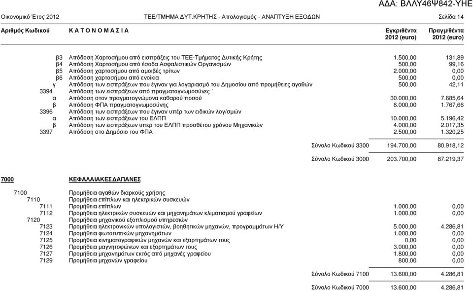 Κρήτης 1.500,00 131,89 β4 Απόδοση Χαρτοσήµου από έσοδα Ασφαλιστικών Οργανισµών 500,00 99,16 β5 Απόδοση χαρτοσήµου από αµοιβές τρίτων 2.