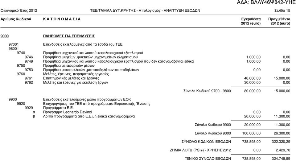 έσοδα του ΤΕΕ 9800 9740 Προµήθεια µηχανικού και λοιπού κεφαλαιουχικού εξοπλισµού 9746 Προµήθεια ψυγείων,ψυκτικών µηχανηµάτων κληµατισµού 1.