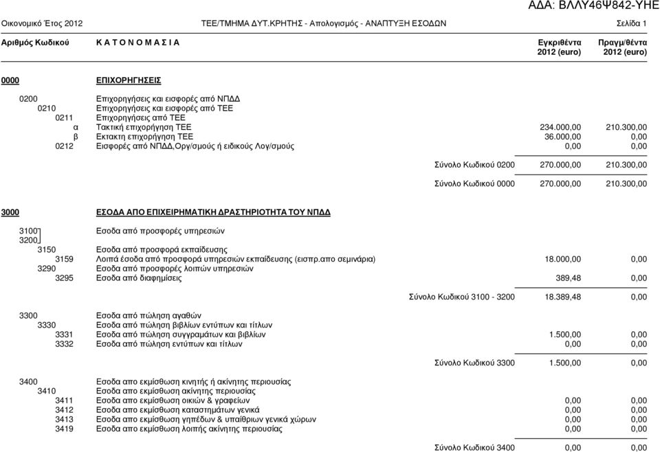 Επιχορηγήσεις και εισφορές από ΤΕΕ 0211 Επιχορηγήσεις από ΤΕΕ α Τακτική επιχορήγηση ΤΕΕ 234.000,00 210.300,00 β Εκτακτη επιχορήγηση ΤΕΕ 36.