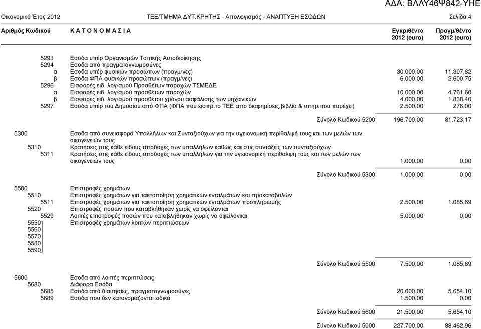 πραγµατογνωµοσύνες α Εσοδα υπέρ φυσικών προσώπων (πραγµ/νες) 30.000,00 11.307,82 β Εσοδα ΦΠΑ φυσικών προσώπων (πραγµ/νες) 6.000,00 2.600,75 5296 Εισφορές ειδ.