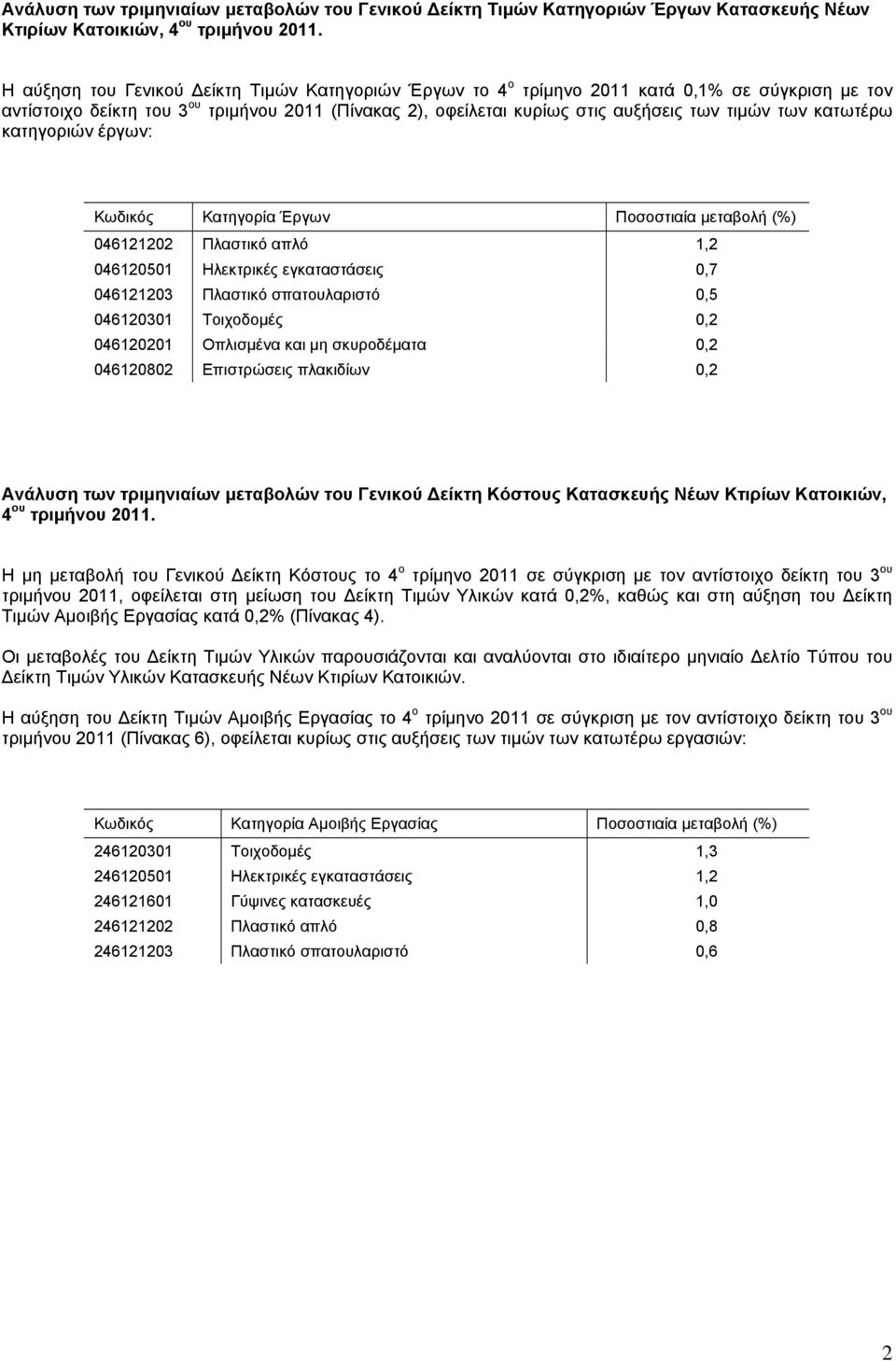 κατωτέρω κατηγοριών έργων: Κατηγορία Έργων Ποσοστιαία μεταβολή 046121202 Πλαστικό απλό 1,2 046120501 Ηλεκτρικές εγκαταστάσεις 0,7 046121203 Πλαστικό σπατουλαριστό 0,5 046120301 Τοιχοδομές 0,2
