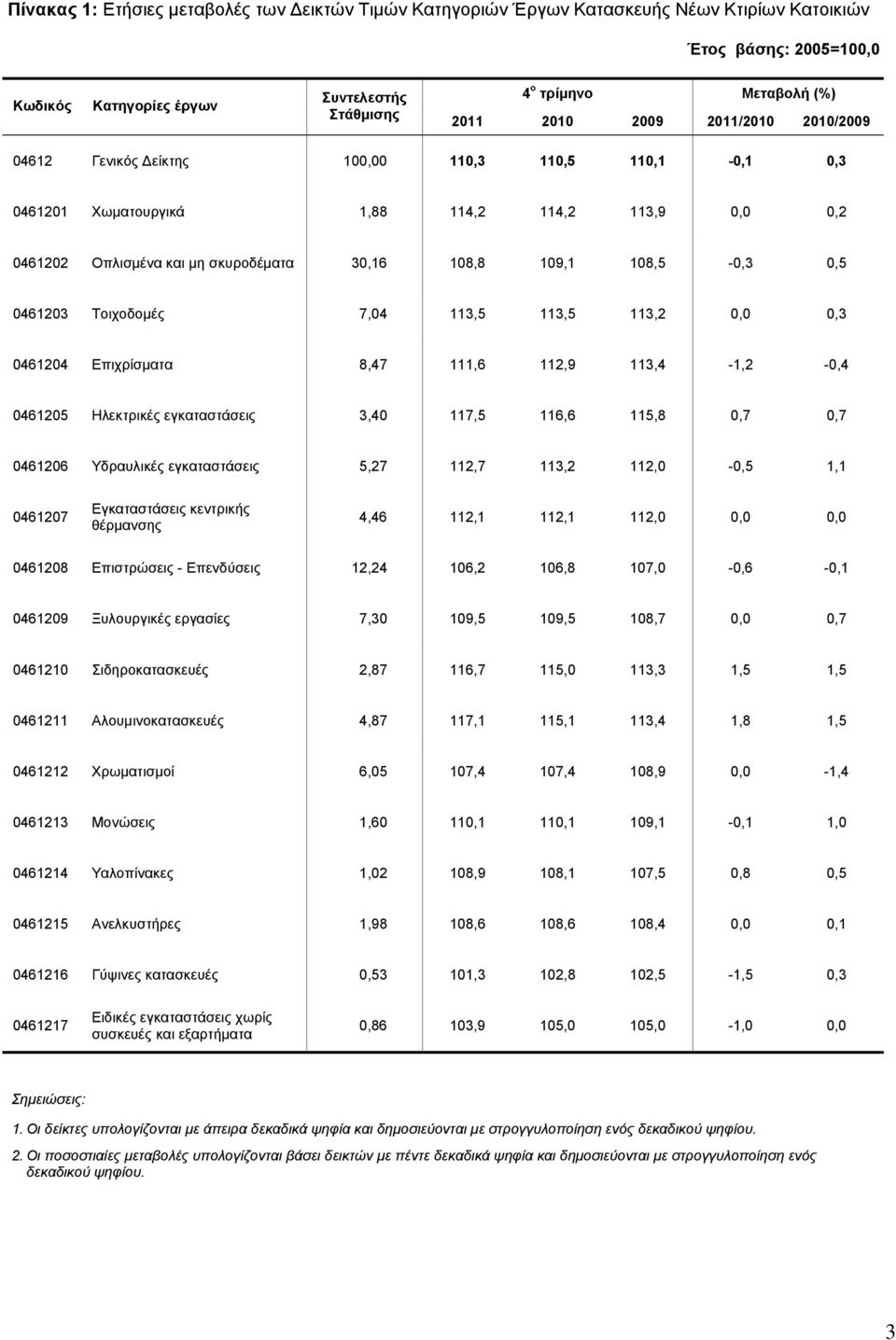 Επιχρίσματα 8,47 111,6 112,9 113,4-1,2-0,4 0461205 Ηλεκτρικές εγκαταστάσεις 3,40 117,5 116,6 115,8 0,7 0,7 0461206 Υδραυλικές εγκαταστάσεις 5,27 112,7 113,2 112,0-0,5 1,1 0461207 Εγκαταστάσεις