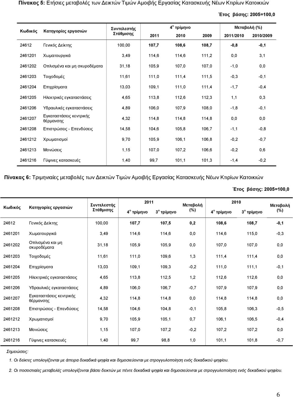 Επιχρίσματα 13,03 109,1 111,0 111,4-1,7-0,4 2461205 Ηλεκτρικές εγκαταστάσεις 4,65 113,8 112,6 112,3 1,1 0,3 2461206 Υδραυλικές εγκαταστάσεις 4,89 106,0 107,9 108,0-1,8-0,1 2461207 Εγκαταστάσεις