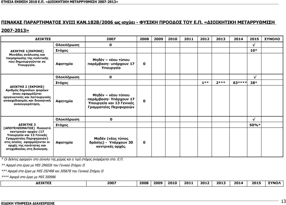 εφαρμόζεται οργανωτικός και λειτουργικός ανασχεδιασμός και διοικητική ανασυγκρότηση.