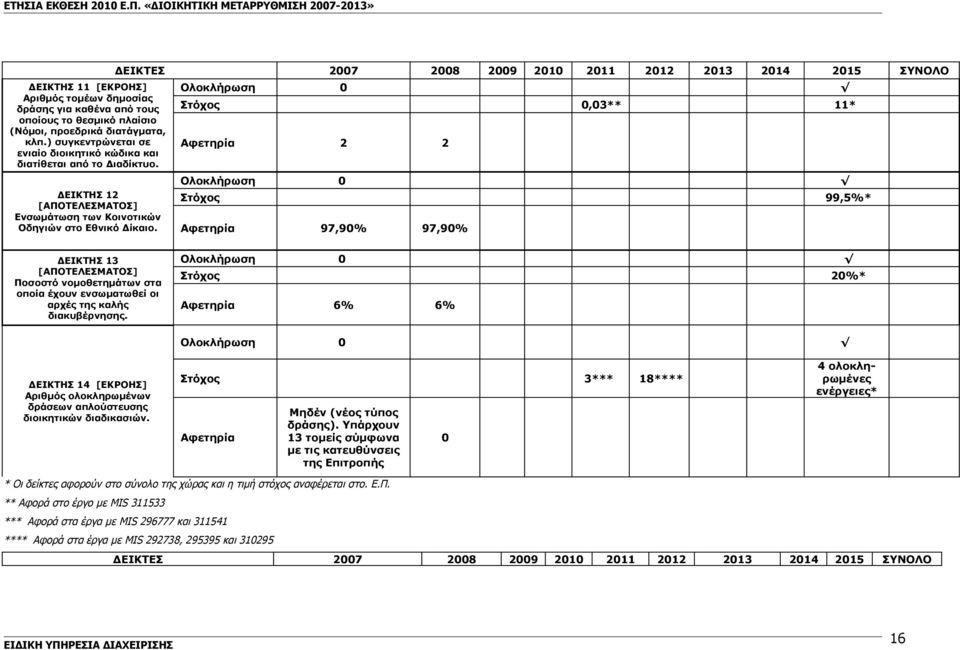 ΔΕΙΚΤΕΣ 2007 2008 2009 2010 2011 2012 2013 2014 2015 ΣΥΝΟΛΟ Ολοκλήρωση 0 Στόχος 0,03** 11* Αφετηρία 2 2 Ολοκλήρωση 0 Στόχος 99,5%* Αφετηρία 97,90% 97,90% ΔΕΙΚΤΗΣ 13 [ΑΠΟΤΕΛΕΣΜΑΤΟΣ] Ποσοστό