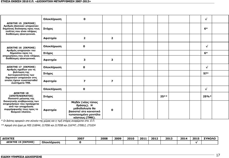 Ολοκλήρωση 0 Στόχος 6* Αφετηρία 3 3 ΔΕΙΚΤΗΣ 17 [ΕΚΡΟΗΣ] Αριθμός σχεδίων για τη βελτίωση της λειτουργικότητας των δημοσιών υπηρεσιών στις οποίες έχουν εγκατασταθεί συστήματα ΤΠΕ.