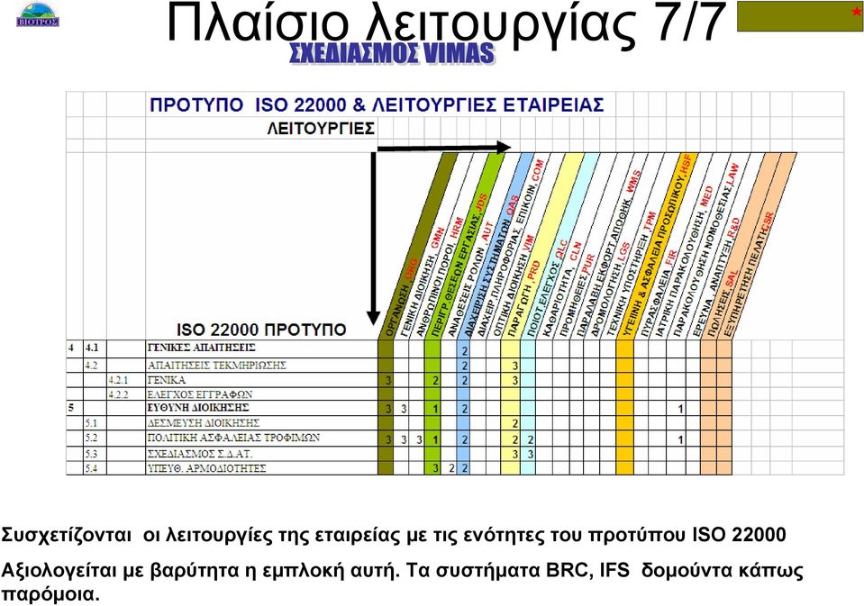 προτύπου ISO 22000 Aξιολογείται µε
