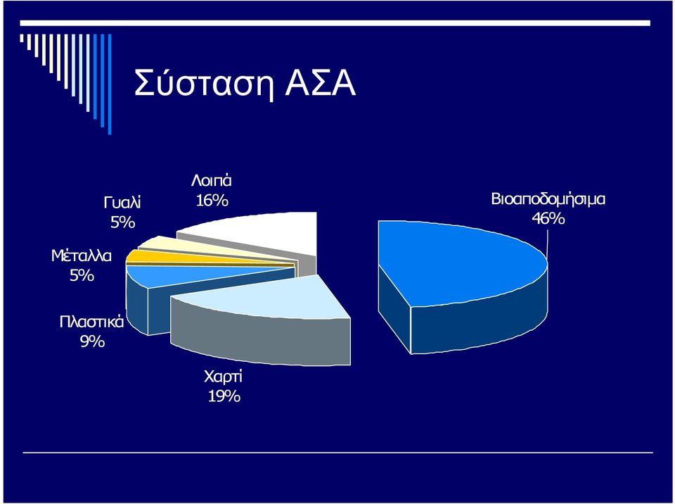 16% Βιοαποδομήσιμα