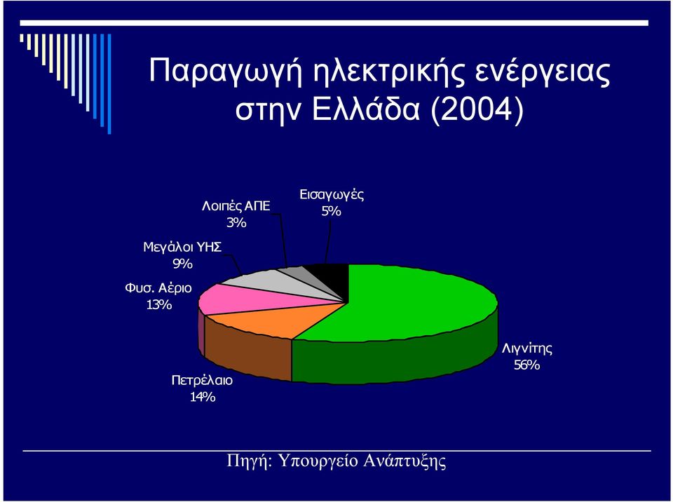 5% Μεγάλοι ΥΗΣ 9% Φυσ.