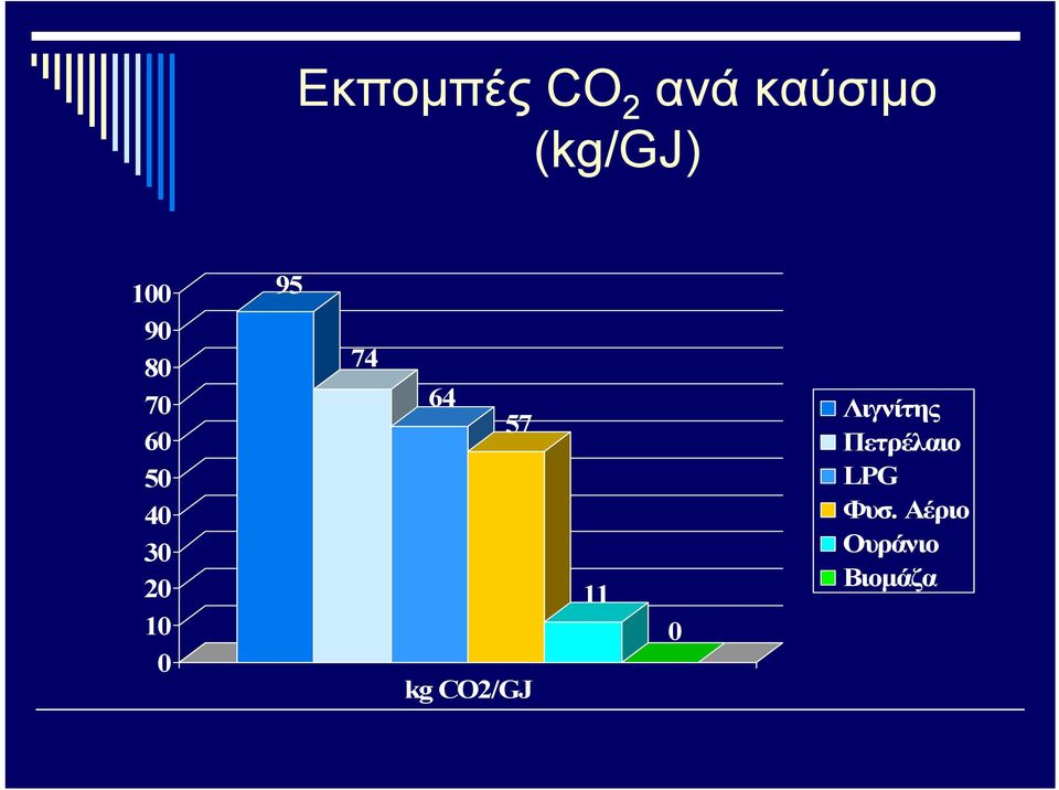 74 64 57 kg CO2/GJ 11 0 Λιγνίτης