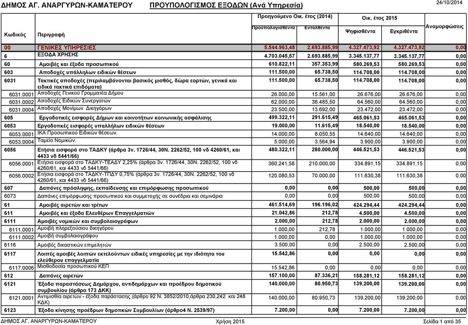 708,00 6031 Τακτικές αποδοχές (περιλαµβάνονται βασικός µισθός, δώρα εορτών, γενικά και ειδικά τακτικά επιδόµατα) 111.50 65.738,50 114.708,00 114.708,00 6031.0001 Aποδοχές Γενικού Γραµµατέα ήµου 26.