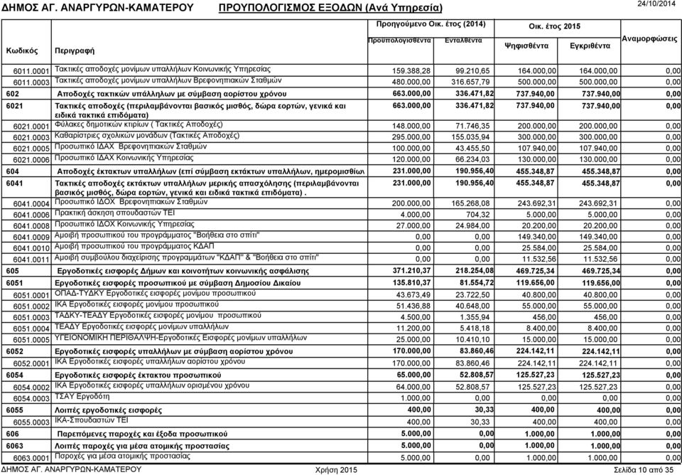 94 6021 Τακτικές αποδοχές (περιλαµβάνονται βασικός µισθός, δώρα εορτών, γενικά και ειδικά τακτικά επιδόµατα) 663.00 336.471,82 737.94 737.94 6021.0001 Φύλακες δηµοτικών κτιρίων ( Τακτικές Αποδοχές) 148.