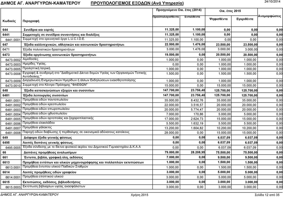 1.00 1.00 6473.0005 Προληπτική Ιατρική. 1.00 1.00 1.00 6473.0008 Εγγραφή & συνδροµή στο " ιαδηµοτικό ίκτυο δοµών Υγείας των Οργανισµών Τοπικής Αυτοδιοίκης " 1.50 1.50 1.50 6473.