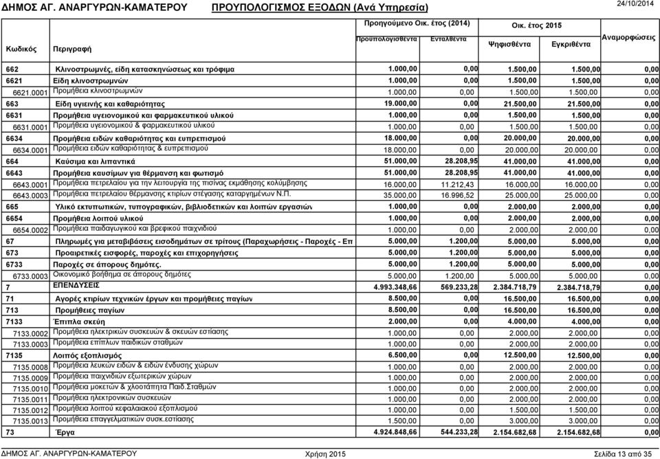 00 20.00 20.00 6634.0001 Προµήθεια ειδών καθαριότητας & ευπρεπισµού 18.00 20.00 20.00 664 Καύσιµα και λιπαντικά 51.00 28.208,95 41.00 41.00 6643 