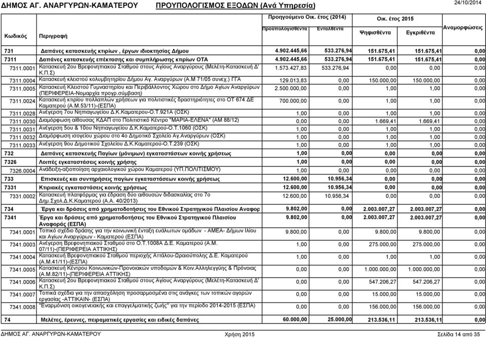 Σ) 1.573.427,83 533.276,94 7311.0004 Κατασκευή κλειστού κολυµβητηρίου ήµου Αγ. Αναργύρων (Α.Μ 71/05 συνεχ.) ΓΓΑ 129.013,83 150.00 150.00 7311.