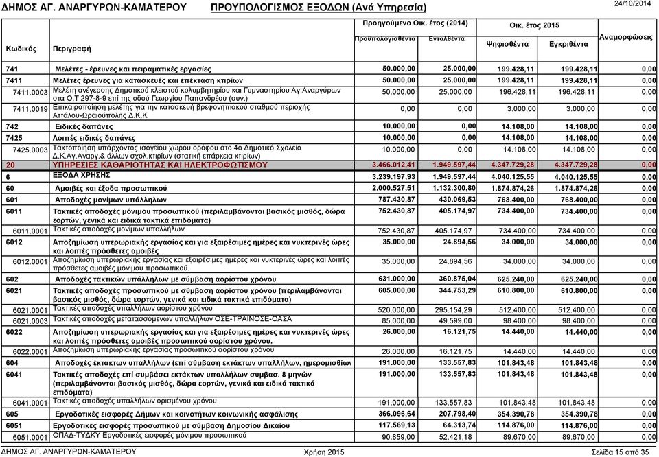 0019 Επικαιροποίηση µελέτης για την κατασκευή βρεφονηπιακού σταθµού περιοχής Αττάλου-Ωραιούπολης.Κ.Κ 3.00 3.00 742 Ειδικές δαπάνες 10.00 14.108,00 14.108,00 7425 