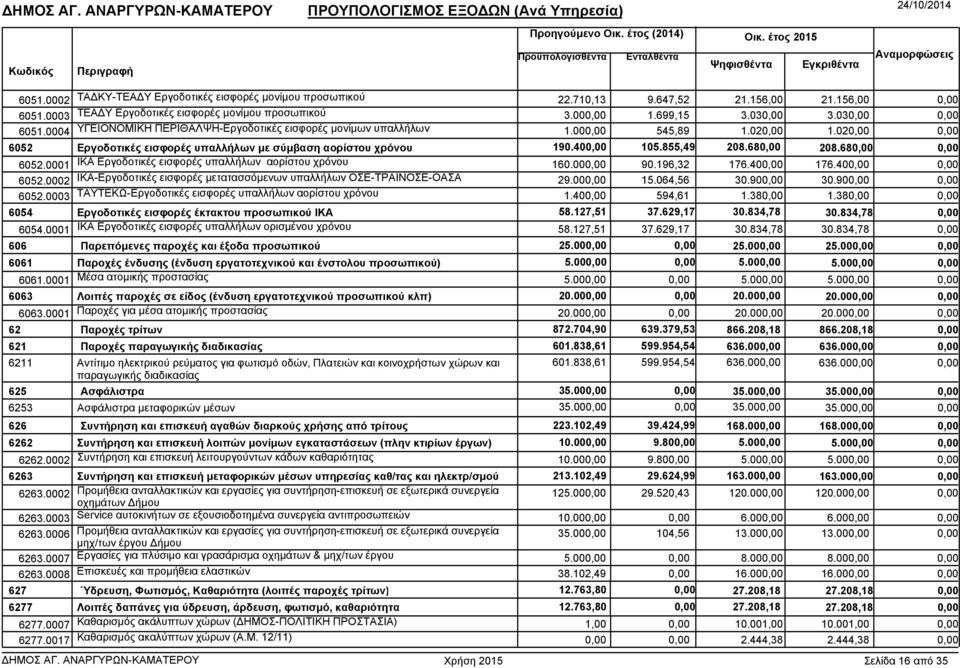 0001 ΙΚΑ Εργοδοτικές εισφορές υπαλλήλων αορίστου χρόνου 160.00 90.196,32 176.40 176.40 6052.0002 ΙΚΑ-Εργοδοτικές εισφορές µετατασσόµενων υπαλλήλων ΟΣΕ-ΤΡΑΙΝΟΣΕ-ΟΑΣΑ 29.00 15.064,56 30.90 30.90 6052.