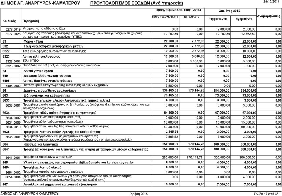 00 10.00 6323 Λοιπά τέλη κυκλοφορίας 12.00 5.00 12.00 12.00 6323.0001 Τέλη ΚΤΕΟ 5.00 5.00 5.00 5.00 6323.0002 Παράβολα για τέλη ταξινόµησης και έκδοσης πινακίδων 7.00 7.00 7.00 64 Λοιπά γενικά έξοδα 7.
