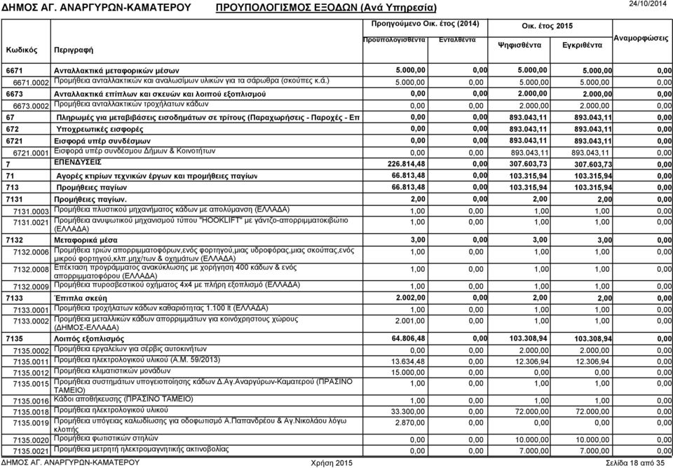 043,11 672 Υποχρεωτικές εισφορές 893.043,11 893.043,11 6721 Εισφορά υπέρ συνδέσµων 893.043,11 893.043,11 6721.0001 Εισφορά υπέρ συνδέσµου ήµων & Κοινοτήτων 893.043,11 893.043,11 7 ΕΠΕΝ ΥΣΕΙΣ 226.