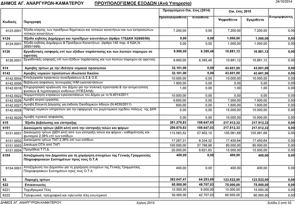 90 6.385,48 10.881,12 10.881,12 6126.0001 Εργοδοτικές εισφορές επί των εξόδων παράστασης και των λοιπών παροχών σε αιρετούς 9.90 6.385,48 10.881,12 10.881,12 614 Αµοιβές τρίτων µε την ιδιότητα νοµικού προσώπου 32.