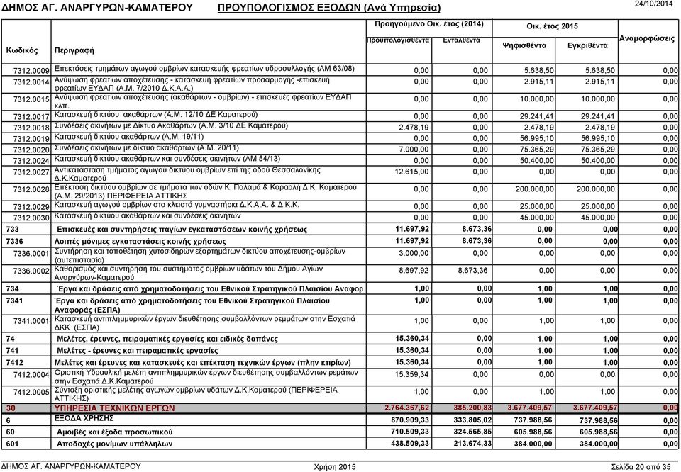 0015 Ανύψωση φρεατίων αποχέτευσης (ακαθάρτων - οµβρίων) - επισκευές φρεατίων ΕΥ ΑΠ κλπ. 10.00 10.00 7312.0017 Κατασκευή δικτύου ακαθάρτων (Α.Μ. 12/10 Ε Καµατερού) 29.241,41 29.241,41 7312.