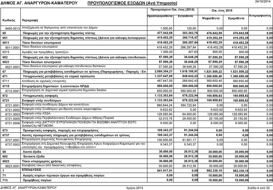 452,29 6511.0001 Τόκοι δανείων εσωτερικού 418.452,29 266.287,84 418.452,29 418.452,29 6515 Αµοιβές και προµήθειες τραπεζών 1.