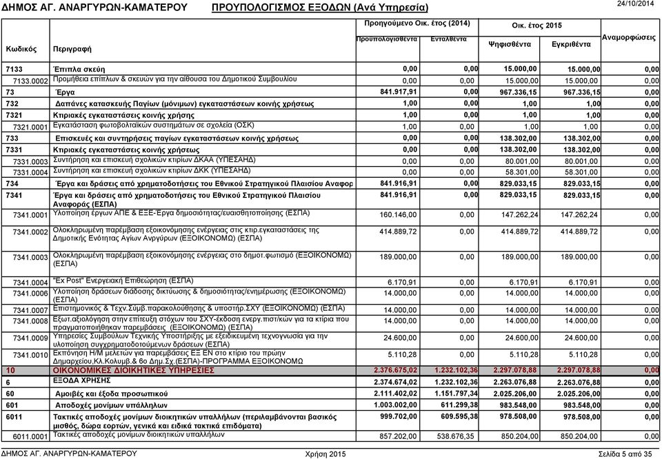 0001 Εγκατάσταση φωτοβολταϊκών συστηµάτων σε σχολεία (ΟΣΚ) 733 Επισκευές και συντηρήσεις παγίων εγκαταστάσεων κοινής χρήσεως 138.302,00 138.302,00 7331 Κτιριακές εγκαταστάσεις κοινής χρήσεως 138.