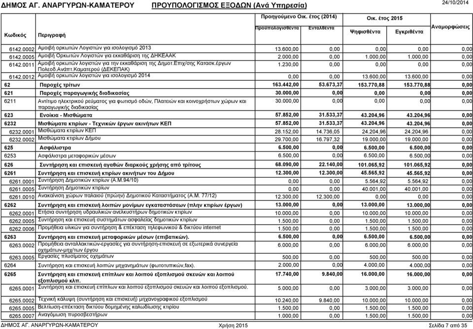 770,88 621 Παροχές παραγωγικής διαδικασίας 30.00 6211 Αντίτιµο ηλεκτρικού ρεύµατος για φωτισµό οδών, Πλατειών και κοινοχρήστων χώρων και παραγωγικής διαδικασίας 30.00 623 Ενοίκια - Μισθώµατα 57.