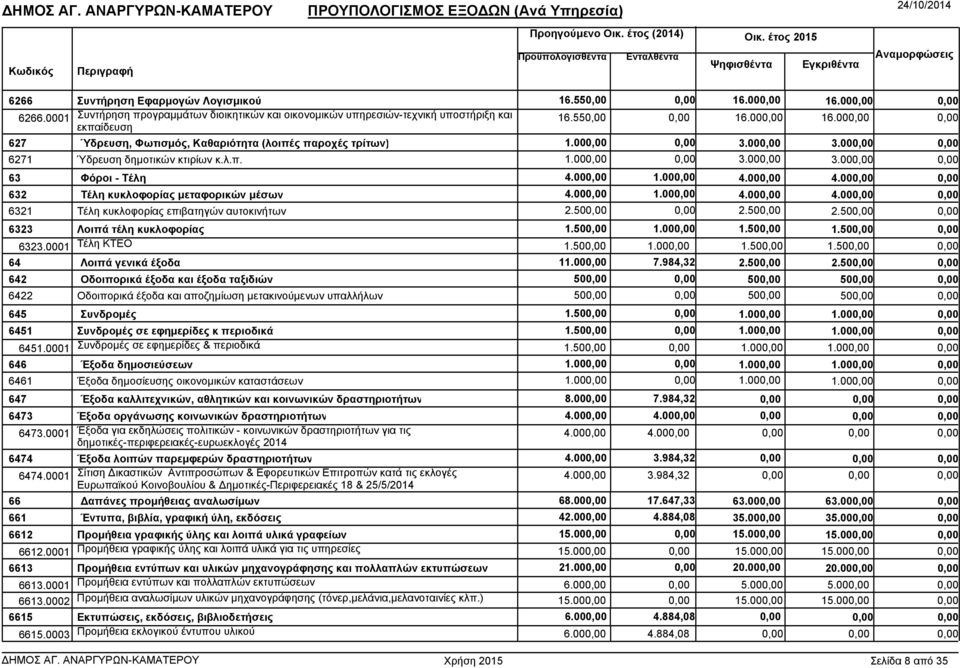 50 2.50 2.50 6323 Λοιπά τέλη κυκλοφορίας 1.50 1.00 1.50 1.50 6323.0001 Τέλη ΚΤΕΟ 1.50 1.00 1.50 1.50 64 Λοιπά γενικά έξοδα 11.00 7.984,32 2.50 2.50 642 Οδοιπορικά έξοδα και έξοδα ταξιδιών 50 50 50 6422 Οδοιπορικά έξοδα και αποζηµίωση µετακινούµενων υπαλλήλων 50 50 50 645 Συνδροµές 1.