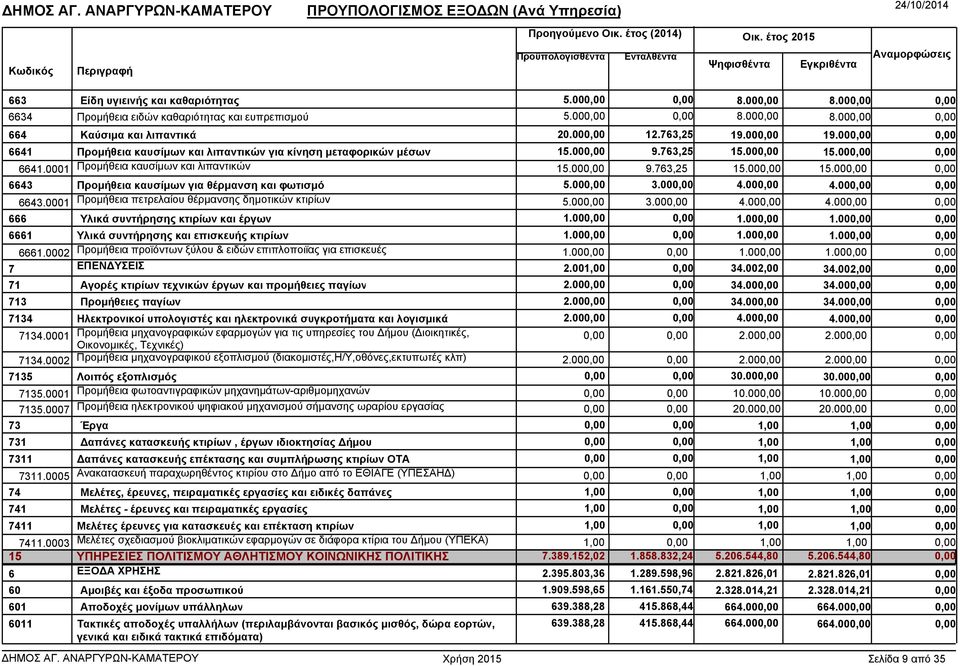 00 3.00 4.00 4.00 6643.0001 Προµήθεια πετρελαίου θέρµανσης δηµοτικών κτιρίων 5.00 3.00 4.00 4.00 666 Υλικά συντήρησης κτιρίων και έργων 1.00 1.00 1.00 6661 Υλικά συντήρησης και επισκευής κτιρίων 1.
