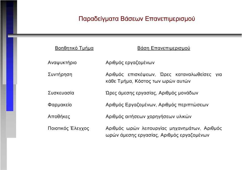 Τµήµα, Κόστος των ωρών αυτών Ώρες άµεσης εργασίας, Αριθµός µονάδων Αριθµός Εργαζοµένων, Αριθµός περιπτώσεων