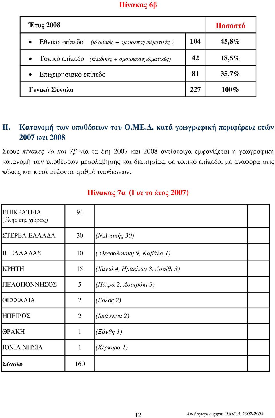 . κατά γεωγραφική περιφέρεια ετών 2007 και 2008 Στους πίνακες 7α και 7β για τα έτη 2007 και 2008 αντίστοιχα εµφανίζεται η γεωγραφική κατανοµή των υποθέσεων µεσολάβησης και διαιτησίας, σε τοπικό