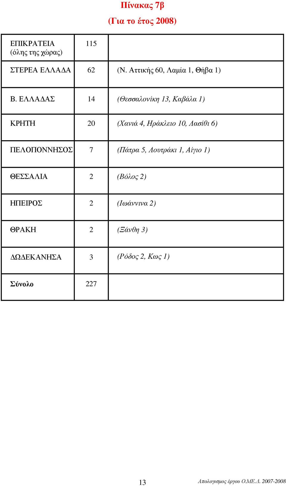 ΕΛΛΑ ΑΣ 14 (Θεσσαλονίκη 13, Καβάλα 1) ΚΡΗΤΗ 20 (Χανιά 4, Ηράκλειο 10, Λασίθι 6)
