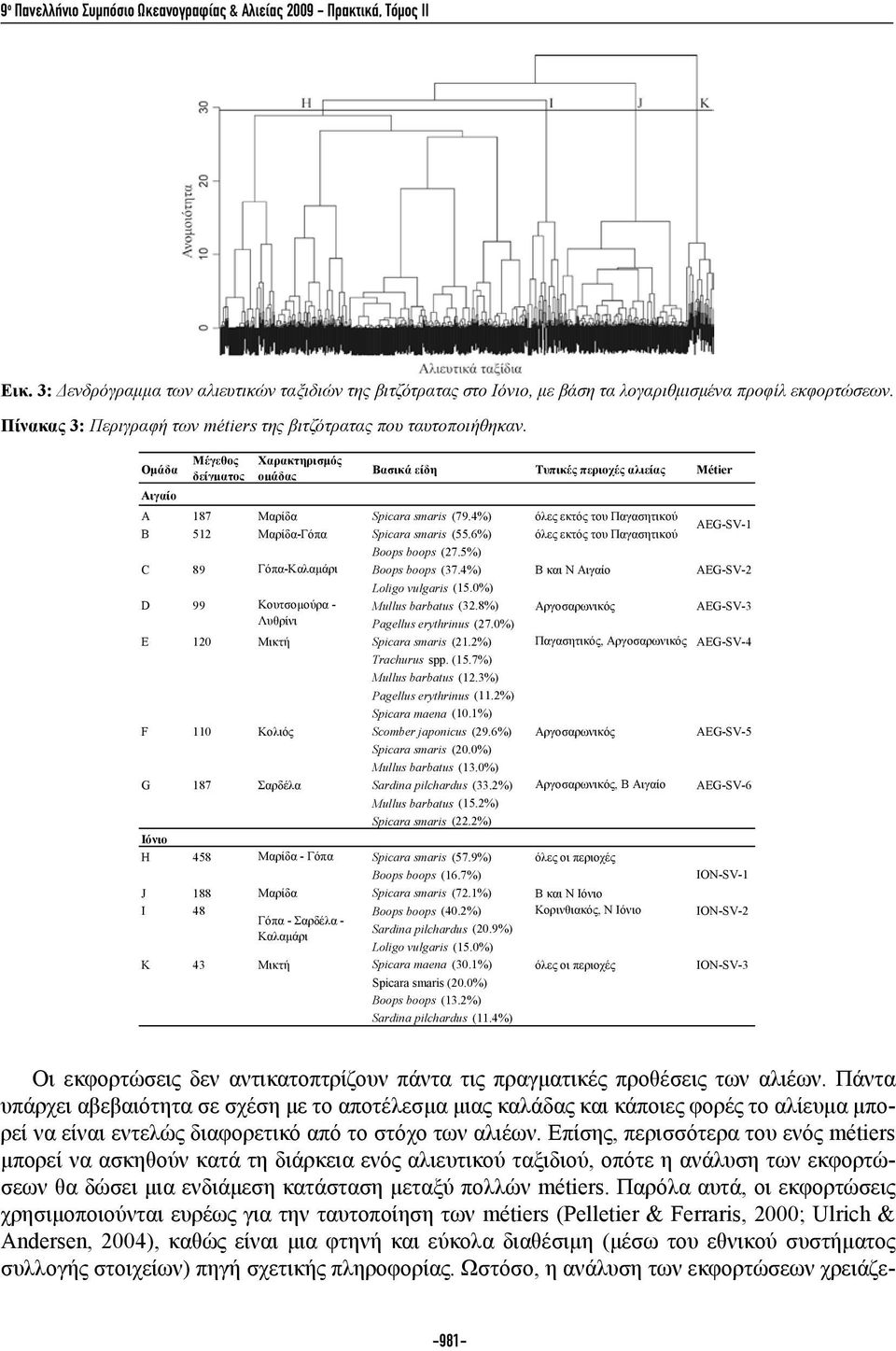 4%) όλες εκτός του Παγασητικού B 512 Μαρίδα-Γόπα Spicara smaris (55.6%) όλες εκτός του Παγασητικού AEG-SV-1 Boops boops (27.5%) C 89 Γόπα-Καλαμάρι Boops boops (37.