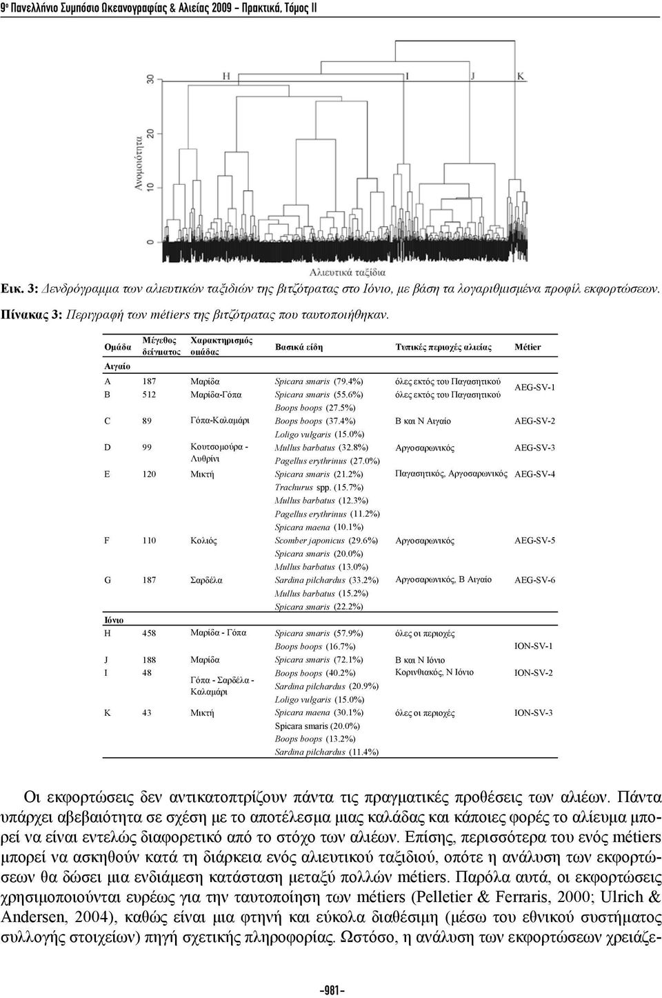 4%) όλες εκτός του Παγασητικού B 512 Μαρίδα-Γόπα Spicara smaris (55.6%) όλες εκτός του Παγασητικού AEG-SV-1 Boops boops (27.5%) C 89 Γόπα-Καλαμάρι Boops boops (37.