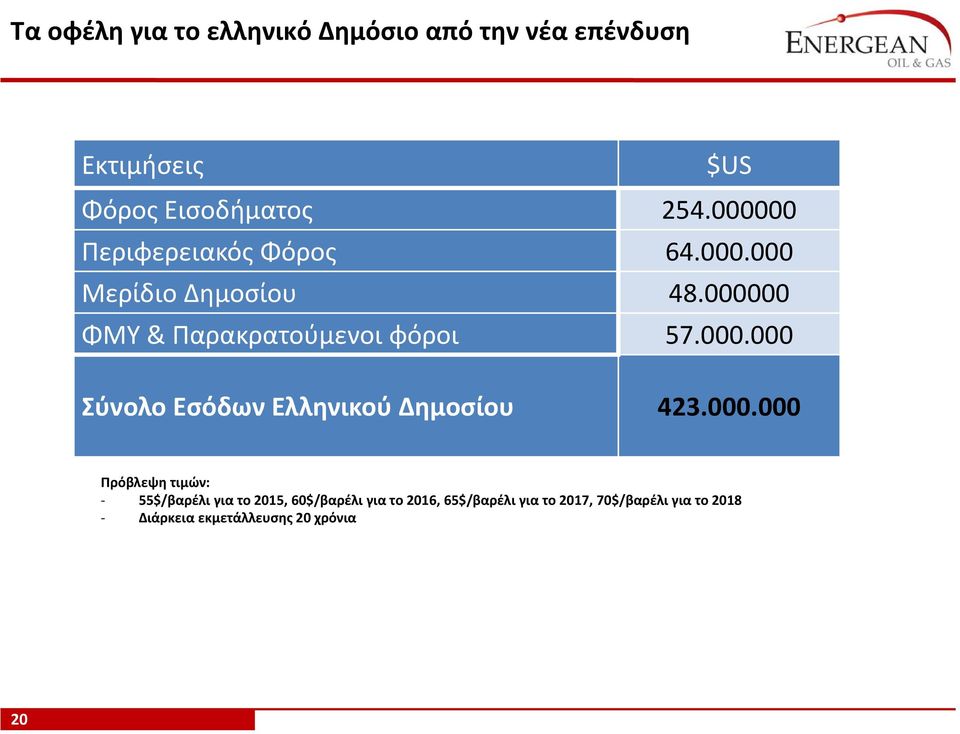 000.000 Σύνολο Εσόδων Ελληνικού Δημοσίου 423.000.000 Πρόβλεψη τιμών: 55$/βαρέλι για το 2015,