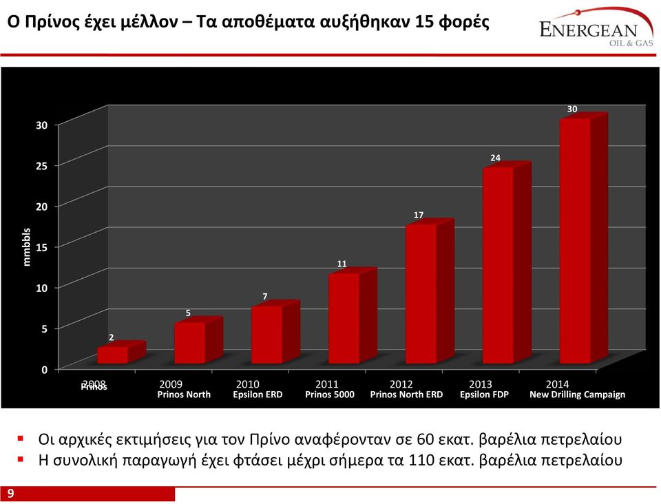 ERD Epsilon FDP New Drilling Campaign 9 Οι αρχικές εκτιμήσεις για τον Πρίνο αναφέρονταν σε 60