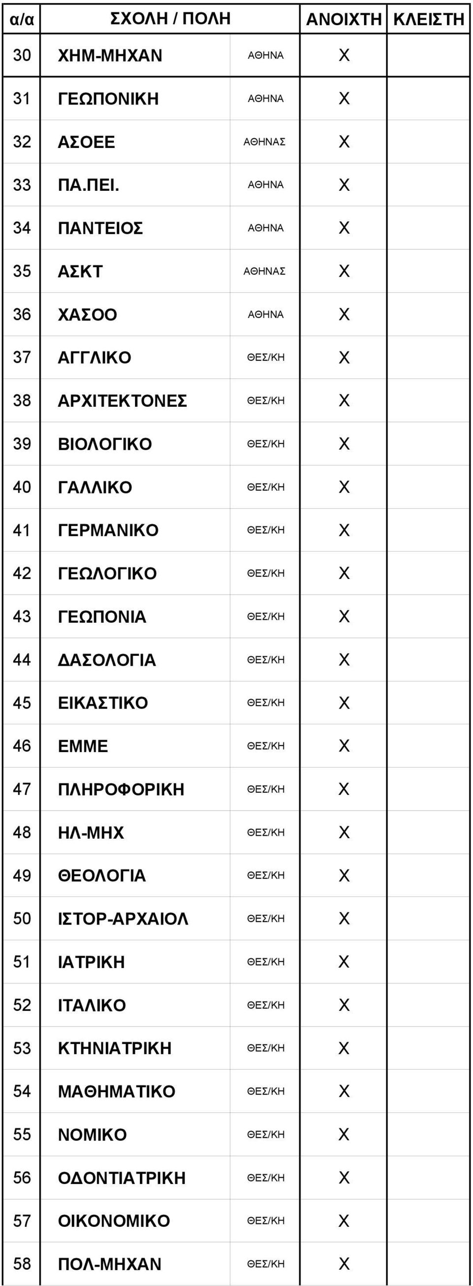 ΓΕΡΜΑΝΙΚΟ ΘΕΣ/ΚΗ X 42 ΓΕΩΛΟΓΙΚΟ ΘΕΣ/ΚΗ X 43 ΓΕΩΠΟΝΙΑ ΘΕΣ/ΚΗ X 44 ΔΑΣΟΛΟΓΙΑ ΘΕΣ/ΚΗ X 45 ΕΙΚΑΣΤΙΚΟ ΘΕΣ/ΚΗ X 46 ΕΜΜΕ ΘΕΣ/ΚΗ X 47 ΠΛΗΡΟΦΟΡΙΚΗ ΘΕΣ/ΚΗ Χ 48
