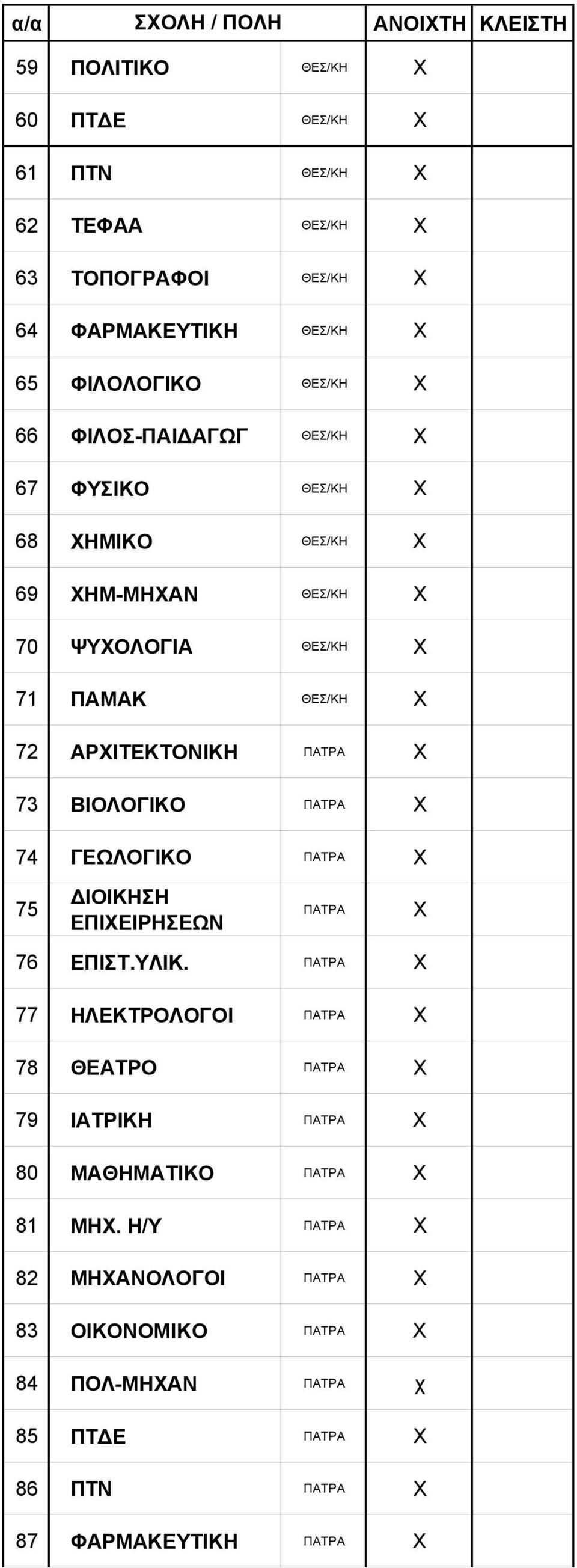 ΒΙΟΛΟΓΙΚΟ ΠΑΤΡΑ X 74 ΓΕΩΛΟΓΙΚΟ ΠΑΤΡΑ X 75 ΔΙΟΙΚΗΣΗ ΕΠΙΧΕΙΡΗΣΕΩΝ ΠΑΤΡΑ X 76 ΕΠΙΣΤ.ΥΛΙΚ.